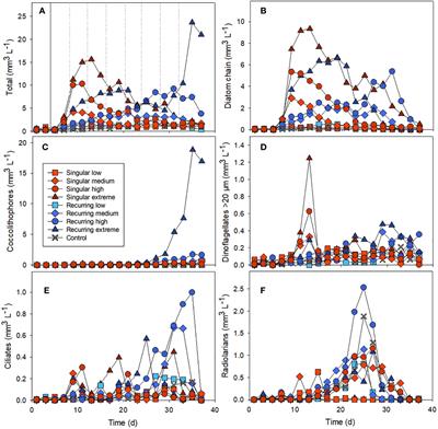 Microzooplankton communities and their grazing of phytoplankton under artificial upwelling in the oligotrophic ocean